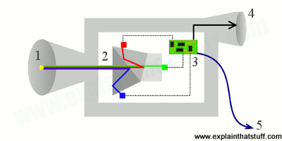 How a TV camera uses a trichroic prism beam splitter to capture separate red, green, and blue signals.