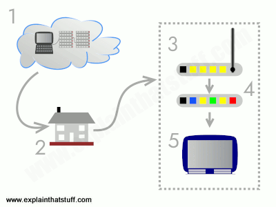 Typical domestic IPTV setup showing the Internet coming into a home, linked to a router and a set-top box, which carries the IPTV signal to a television.