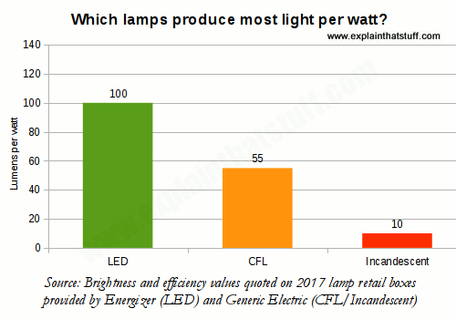 Bar chart comparing LED, CFL, incandescent lamps on lumens per watt