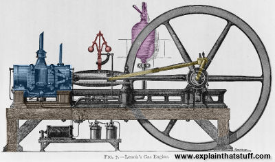 A Lenoir gas engine with key parts indicated in color.
