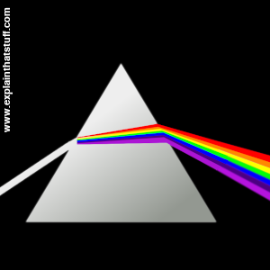 A prism disperses white light into a spectrum of colors