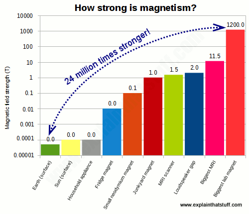 Bar chart comparing the strength in tesla of ten everyday magnets.