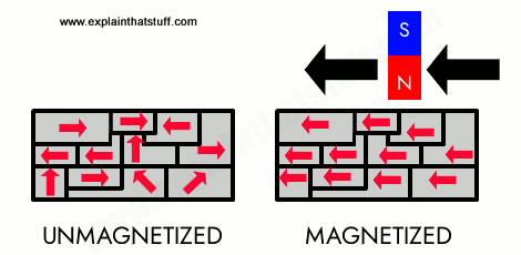 How magnetic domain theory explains what happens inside magnetized and unmagnetized materials