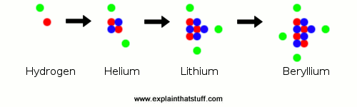 Making the first four atoms