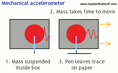 How a mechanical accelerometer works.