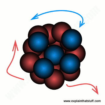 Conceptual illustration of atomic nucleus drawn together and pulled apart by forces.