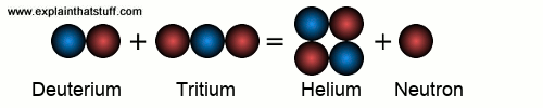 Diagram showing the nuclear reaction between deuterium and tritium that produces helium and a spare neutron.