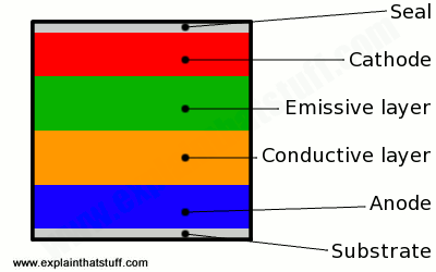 Layers in a typical OLED
