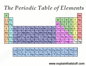 The periodic table of elements with key groups highlighted in color.