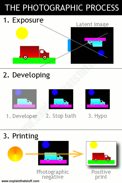 Artwork showing the three steps of the photographic process: 1. exposure of the film; 2. developing the film with chemicals to make a negative; 3. shining light through the negative to make a positive print.