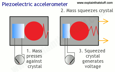 How a piezoelectric accelerometer works.