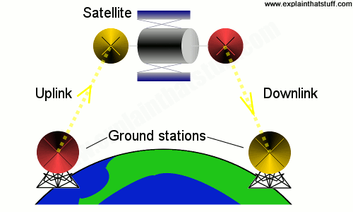 Satellite communication across Earth using an uplink and downlink