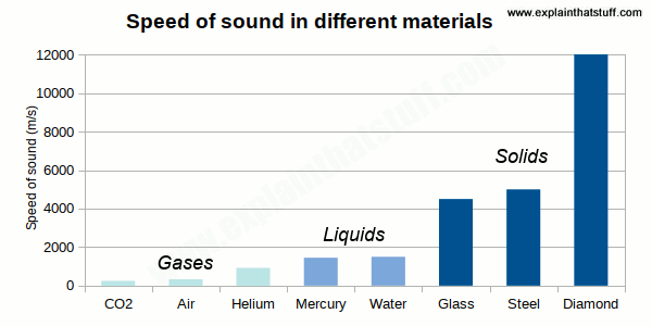 Bar chart showing how the speed of sound compares in common solids, liquids, and gases.