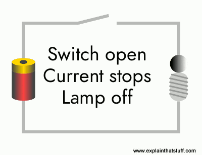 Animation showing how a switch breaks a circuit by interrupting current flow.