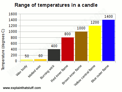 Bar chart showing the range of temperatures in different parts of a burning candle flame