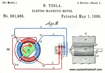 Nikola Tesla's design for an electric motor from his 1888 US patent, number 381,968.