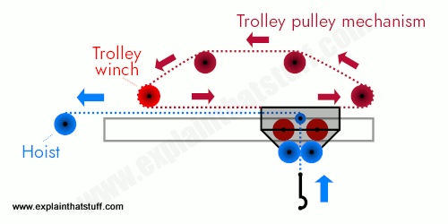 How it works diagram of trolley pulley and main winch mechanism on a tower crane jib.