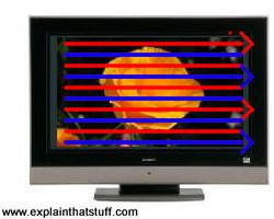 How interlaced TV scanning works