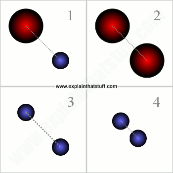 Four examples of how Newton's law of universal gravitation predicts the force between two masses.