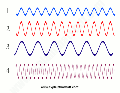 A simple explanation of the concepts of amplitude and frequency.