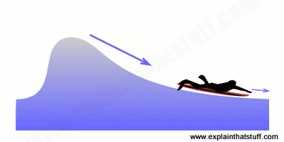 Illustration of a  surfer lying on his board and paddling hard to catch a wave