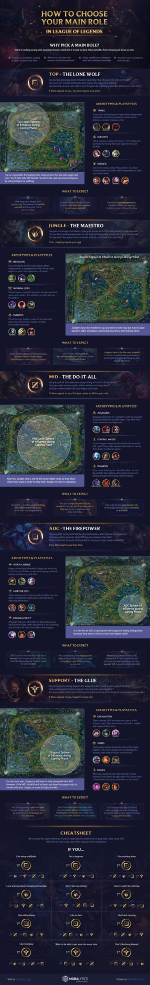 How to Choose Your Main Role In League of Legends (Infographic)