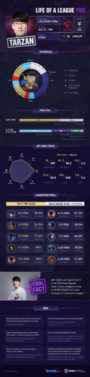 Life of a League Pro: GRF Tarzan