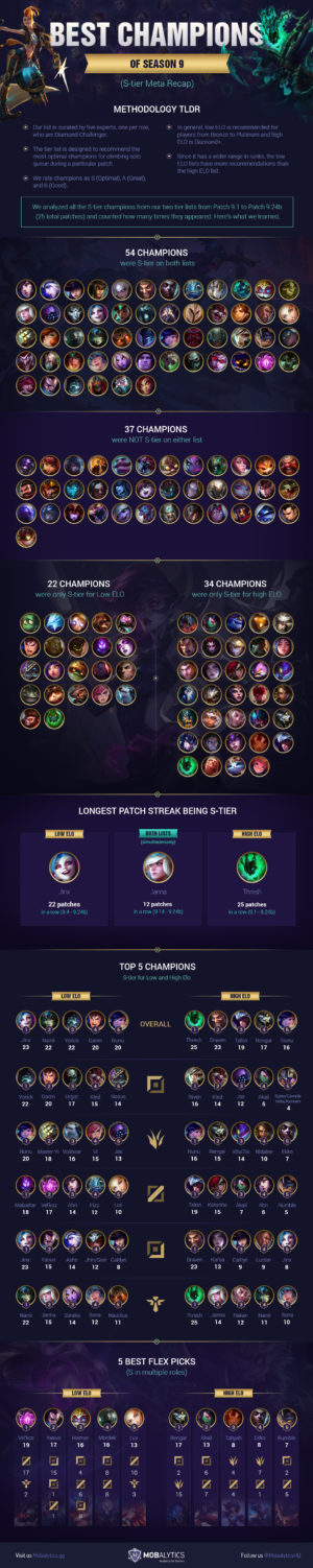 The Best Champions from Season 9 (S-tier Meta Recap)