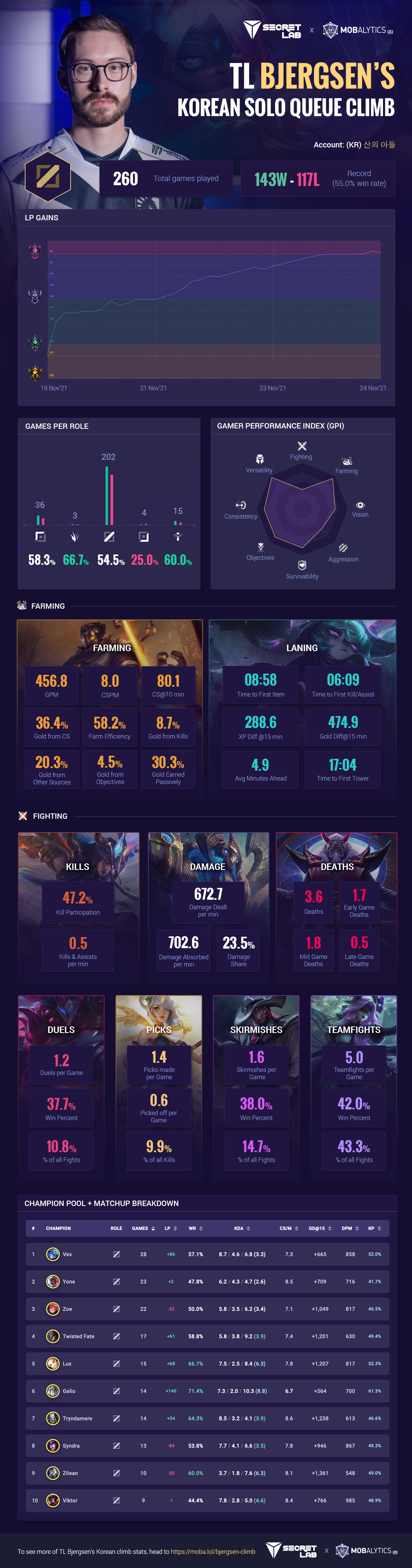 TL Bjergsen’s Korean Solo Queue Climb Stats