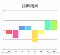 心理機能診断の結果です どのように見ればいいのでしょうか？
またmbtiに表すとどうなるのでしょうか？