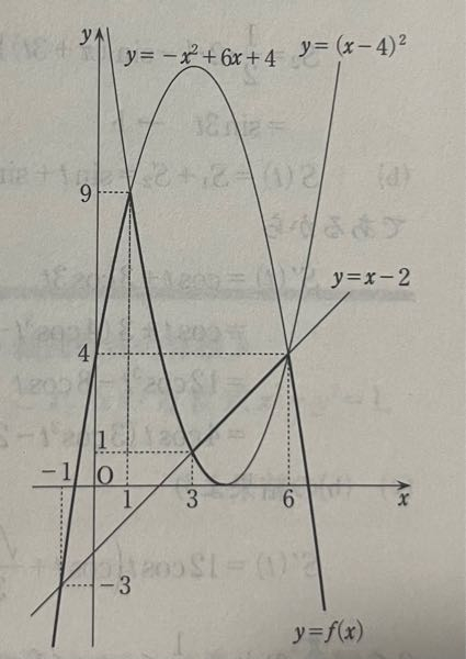 実数a,bに対して、aとbの大きい方をmax{a,b} 小さい方をmin {a,b｝と表す。ただし，a=bの場合はmax{a,b｝ = min{a,b｝ =a=bとする。 実数に対して、 f（x） = min｛max｛（x-4）²,x-2}，-x²+6x+4｝ とおく。 から下の写真の太線のグラフになるらしいのですが この定義されている式の意味がよく分かりません。どなたか教えてください。