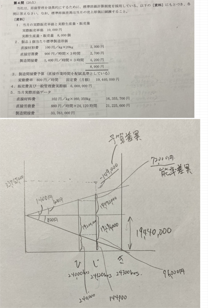 簿記2級の問題です。 こちらの標準原価差異について、質問です。 どうしても操業度差異がわかりません。 どこまで考えても144,000だと思うのですが、正しくは240,000です。 予算差異、能率差異については問題ありません。 240,000はおそらく標準製造原価の時間である、24000時間から算出していると思うのですが、操業度差異というのは実績時間から算出するものと認識しています。 何故、標準製造原価の時間である24,000時間から算出しているのでしょうか。 問題文にそのような指示はないと思うのですが・・・ 教えてください。 よろしくお願いいたします。