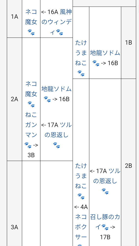 にゃんこ大戦争のテーブル解析について質問です レジェンドチケットで見たところ13Aにイザナギがいて引きたいのですが、 画像のように別のガチャを見たところレア被りしていて、Bに移動しちゃいそうなんです イザナギをどうにかして引く方法はありますか？