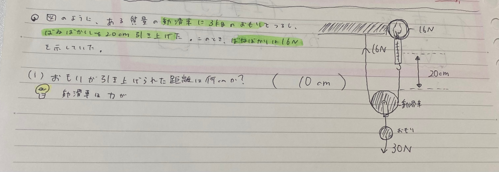 この⑴の問題なんですけど動滑車を使ったら力は2分の1になって、距離は2倍になりますよね。なので⑴の答えは20×2で40だと思ったんですが、なんで距離が2分の1になってるんですか？