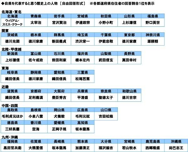 こちらの都道府県の偉人一覧に天皇がイないのはどうしてでしょうか！？ 京都や奈良あたりに1人ぐらいはいてもいい気がしますが。