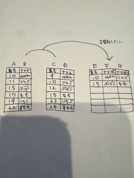 エクセルの関数について質問です。 二つの表の番号の列で、重複している「番号」のみを抽出し、かつ重複してる番号の隣の各表毎の「ナマエ」も抽出した一覧表を作りたい時の関数を教えて頂きたいです。 手書きのメモで申し訳ないです。説明も変だったらごめんなさい。
