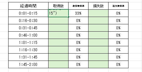 Excelについて質問です。 格闘技の（柔道の団体戦等）試合の集計表を作成しております。 ポイントを取得した時間を集計したいのですが、０：０５～０：１５までに３点取った場合に集計する関数を教えていただきたいです。 シートは集計と試合詳細の２つです。試合詳細のほうにはリストで０：０５～五秒刻みで選択できるようにしております。チーム全体でどの時間帯に取得するか傾向を見るために集計表のほうで０：０５～０：１５で何ポイントのようにしたいと考えています。=COUNTIF(試合詳細原義!B18:Z18,"0:15")このような関数ですと、０：１５で取得した本数は出ますが、一つのセルに０：０５～０：１５と３つほどの時間帯を入れたいです。 =COUNTIF(試合詳細原義!B18:Z18,"0:05"AND”0:10”AND"0:15") OR,＆等を試しましたができませんでした。 どなたかご教授よろしくお願いします。