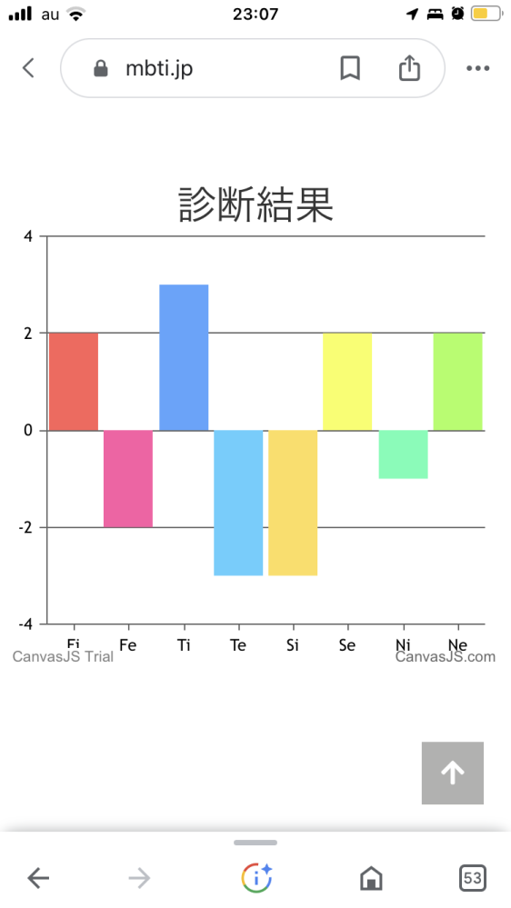 心理機能診断の結果の見方が分からなくて教えてほしいです この写真を見て私のMBTIは何だと思いますか？