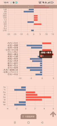 ソシオニクス診断したらTがFより低いのにSLE(ESTp)と診断されたのはなぜですか？フツーESFPじゃないんですか？？ 