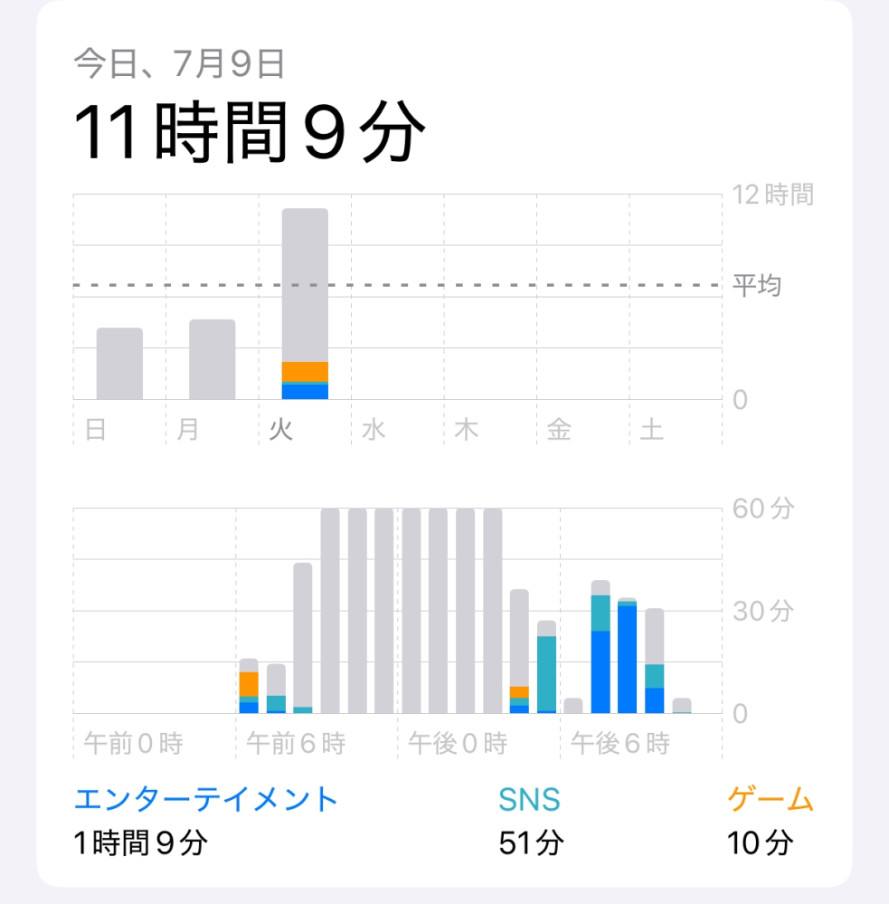 緊急！！ iPhoneのスクリーンタイムが電源を切っている間もスマホを使っていることになっています。 最近非通知の電話や、新しいデバイスが追加されましたなどの通知が2通ほど来ています。 詳しい方いましたら回答よろしくお願いします。