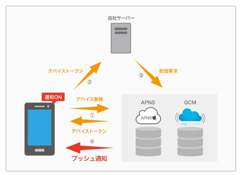 SharePoint からの「自動プッシュ通知」について、お知恵をお貸しください。 現在、「落とし物」を SharePoint で管理しています。 90日は保管し、90日を過ぎた落とし物は警察に届け出ています。 そこで90日を過ぎた物に関して、SharePoint から何らかの手段で、当方にOutlookの予定表のように「自動プッシュ通知」で、メールか何かで「お知らせリマインドさせる」方法がありましたら、ご教示ください。 よろしくお願いします。