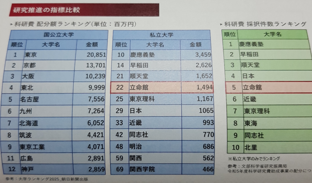 関西学院大学は「関関同立」の中で研究力が劣るるように思えるのですが、兵庫県は企業が少ないので産学連携が進まないのでしょうか？ 三田の山奥という立地がよくないですか？