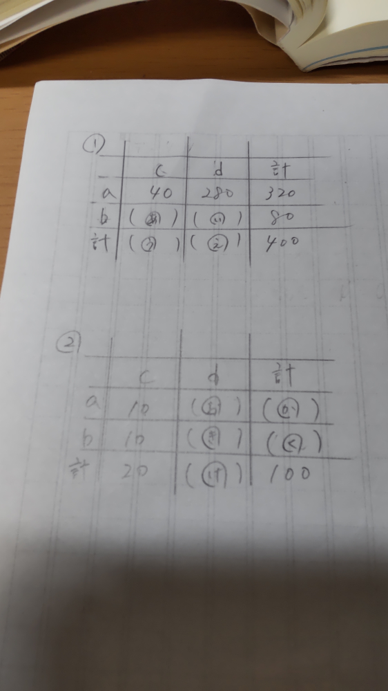 統計法、2×2のクロス表の穴埋めの計算方法を教えて下さい。 いろいろ調べたのですが分かりません。 画像①②のあ〜けの数値と計算方法が知りたいです。 ①②ともΦ係数=0です。 宜しくお願いします。