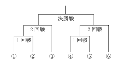 回答、解説をお願い致します。 A～F の6 人が将棋の勝ち抜き戦に参加した。対戦表は次のとおりで，ア～カのことがわ かっているとき，確実にいえることとして，最も妥当なのはどれか。 ア 優勝したのは⑤だった。 イ B はA に勝った。 ウ C はB に勝った。 エ D は2 回戦でF に負けた。 オ E はF に負けた。 カ F はC に勝った。 1. A は①である。 2. B は②である。 3. C は⑥である。 4. D は③である。 5．Eは④である。 トーナメント表は画像をご参照ください！ よろしくお願いいたします。