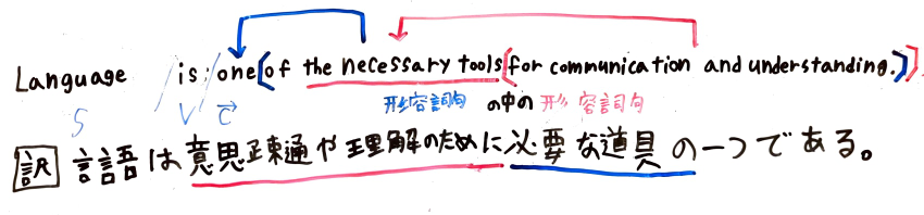 英文解釈について、至急です。 解釈はこれで合っていますか？ 文 Language is one of the necessary tools for communication and understanding.