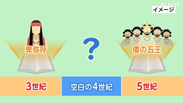 「血縁」はないが、日本の「国家体制」としては、 . ---------- . 「邪馬台国（卑弥呼）」--->「ヤマト王権（倭の五王）」--->「大和朝廷（天皇）」 . ---------- . と発展していったという事でよろしいでしょうか？ つまり、「ヤマト王権」をまとめた最初の「王」は「卑弥呼」であって、今の「天皇家」と「血縁」があるのは「継体朝（継体天皇）」からという事になる。 なぜなら、「NHK」も「ウィキペディア（Wikipedia）」も「日本の教科書」も「主要新聞社」も「日本考古学会」も、みんなそう言っています。 ↓NHKスペシャル 古代史ミステリー 第1集 邪馬台国の謎に迫る（2024年3月20日 夜11時50分 NHK総合） https://www.youtube.com/watch?v=o8zEGpWH-Cs ↑「NHKスペシャル 新シリーズ「古代史ミステリー」 邪馬台国の女王・卑弥呼」の番組の中で「卑弥呼はヤマト王権の最初の王」との説明。 ↓日本の歴史『ウィキペディア（Wikipedia）』 https://ja.wikipedia.org/wiki/%E6%97%A5%E6%9C%AC%E3%81%AE%E6%AD%B4%E5%8F%B2 ↑古墳時代 3世紀中後半から7世紀頃までは古墳時代と呼ばれる。この時期に通称古墳人が渡来したという説がある。3世紀中頃に近畿地方に出現した前方後円墳とそれに伴う墓制が急速に列島各地に広まっており、このことは畿内（ヤマト）・北部九州（筑紫）・北関東（毛野）・山陽（吉備）・山陰（出雲）に並立していた地域政治集団が糾合してヤマト王権を形成したことを表していると考えられている（前方後円墳体制）。ただし、これは初期国家と呼べる段階にはなく、王権の連合（連合王権）と見るのが適切とされている。この王権が後に国家としての体制を整え、さらに大和朝廷と称される政権に発展するが、どの時期以降をもって朝廷と呼ぶべきかに関しては、なお議論がある。 ↓「邪馬台国は畿内説」が有力視され始めた理由【2024/09/03 PRESIDENT Online】 https://president.jp/articles/-/85487?page=2 ↑日本史教科書は畿内説を推しはじめた ↑明らかに畿内説（大和説）に偏ってきているのがわかるだろう。そして、その根拠が纒向遺跡であることが理解できるはずだ。 山川出版社『もういちど読みとおす山川新日本史』（2022年） ---------- 邪馬台国の所在地には、大和を考える近畿説と、九州北部を想定する説とがある。 近畿説をとれば、3世紀には近畿から九州北部におよぶ広域の政治連合がすでに成立していたことになり、九州北部説をとれば邪馬台国連合は九州北部を中心とする地域政権で、日本列島の統一はさらに遅れることになる。 所在地については容易に結論は出ないが、古墳が成立する時期を3世紀とする研究が進む中で、「ヤマト」を中心とするヤマト政権に邪馬台国連合が直接つながる可能性が高くなった。 邪馬台国の中心部とされる候補地の一つに、纏向遺跡がある。 この遺跡は奈良盆地の東南、三輪山のふもとに位置し、大量の土器が出土し、大型建物跡も発見されている。 巨大な運河などの土木工事がおこなわれた大規模な集落であり、政治の中心的地域だったと考えられる。 この地には帆立貝型の独特な古墳がみられる。 これは前方後円墳に先行し、山陰地方の四隅突出型墳丘墓、吉備地方の楯築墳丘墓（岡山県倉敷市）などの弥生時代後期の大型墳丘墓や、吉備地方中心に墳丘に立てられる特殊壺・特殊器台など、各地の文化の特徴を継承している。 ---------- ↓古墳時代と弥生時代の線引きはどこに？ 県内の遺跡巡りシンポで議論【2024年9月23日 朝日新聞】 https://www.asahi.com/articles/ASS9Q42BKS9QPOMB00YM.html ↑史書「魏志倭人伝」は、女王卑弥呼が倭国（今の日本）の王に共立され、中国の魏王朝から「親魏倭王」の金印を与えられたと記す。多くの考古学者は、この過程で「ヤマト王権」が成立し、弥生時代から古墳時代に移行したと考えている。 リンク：渡来、神武、神功、縄文、弥生、ルーツ、起源