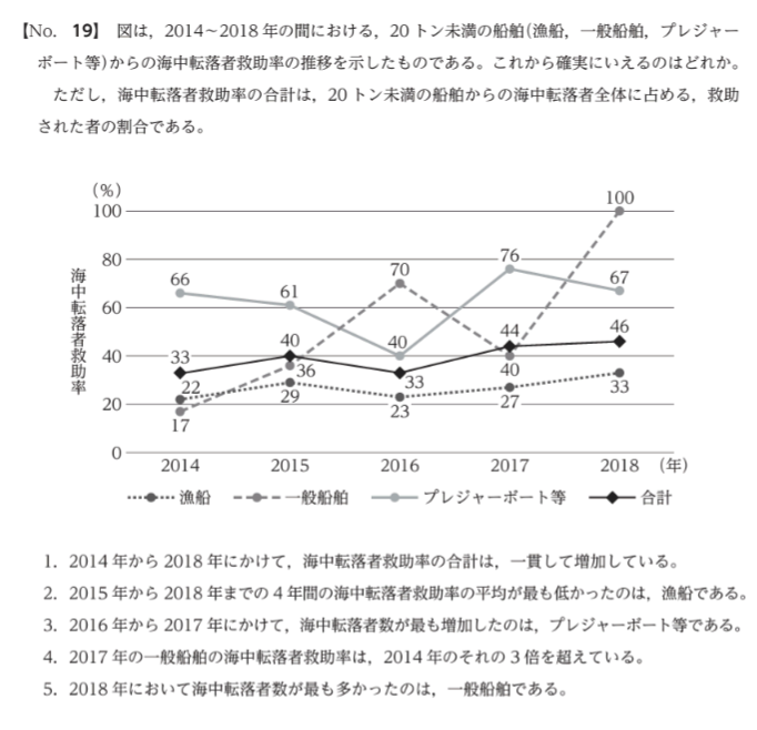 資料解釈の問題がわかりません。 答えは2ですが、解き方が全くわかりません。 解き方を教えて下さい。 よろしくお願いします。