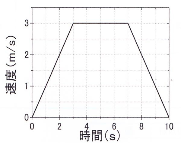 物体の運動についてです。ある物体の運動の時間と速度の関係を示したグラフです。0≦t≦10(s)の10秒間で物体が移動した距離について求め方を教えてください