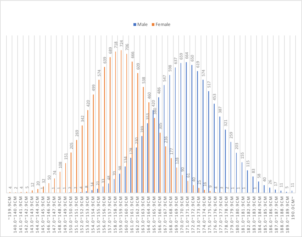 身長190cm以上の女性の割合は何%ですか？