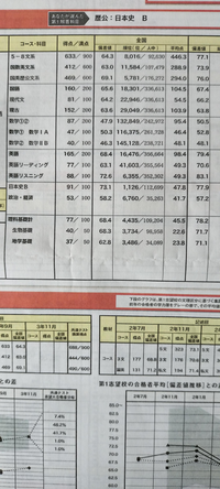 合格見込みありますか？今年９月ベネッセ・駿台共通テスト模試結果です。

第一志望 横浜国立大学 経営学部
第二志望 千葉大学 国際教養学部
第三志望 横浜市立大学 国際商学部 全て前期です。

二次試験は全て数学なし。
英語は準一級持ってます。

全てB判定でしたが、相談したくて
よろしくお願いします。